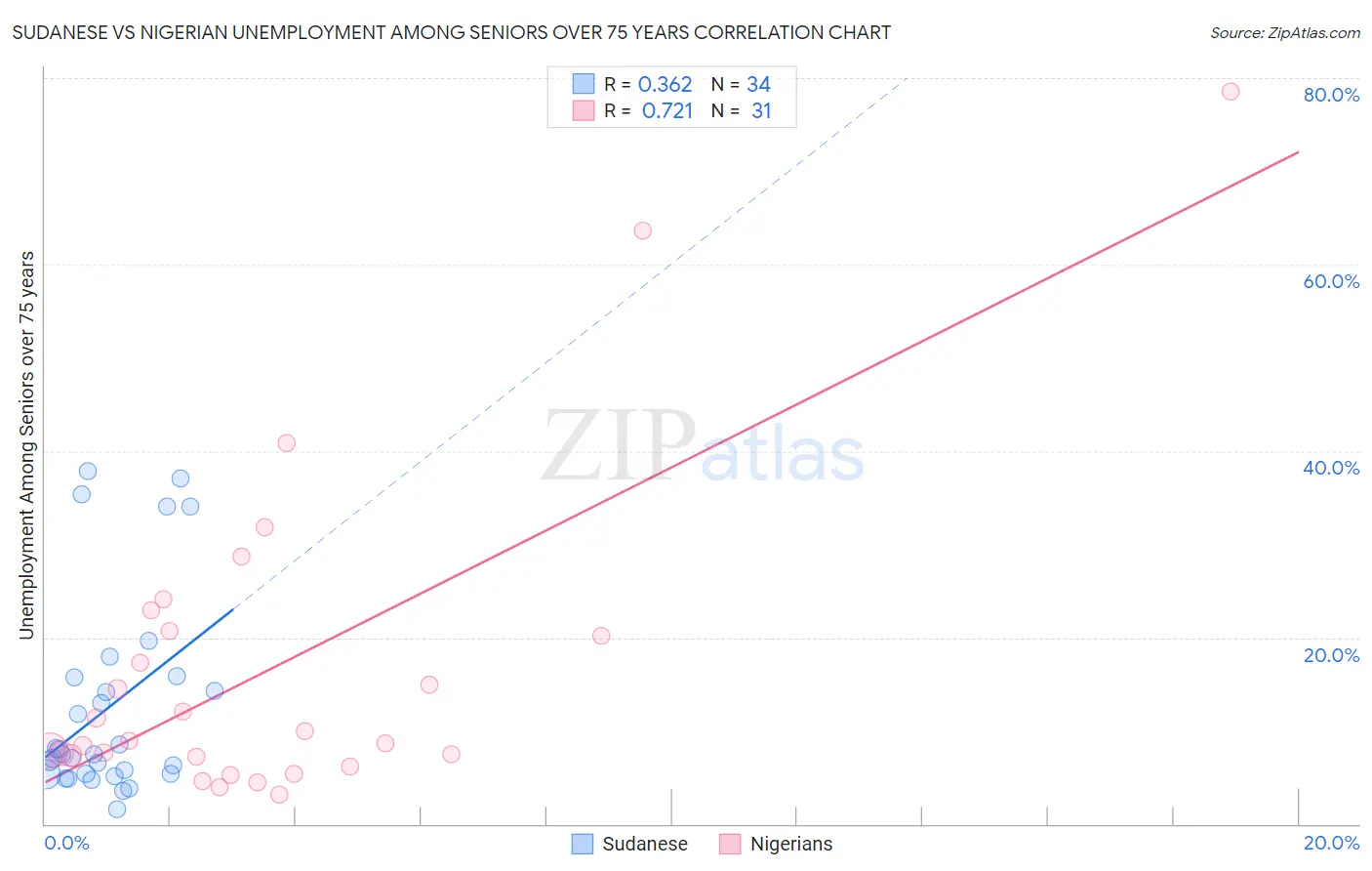Sudanese vs Nigerian Unemployment Among Seniors over 75 years