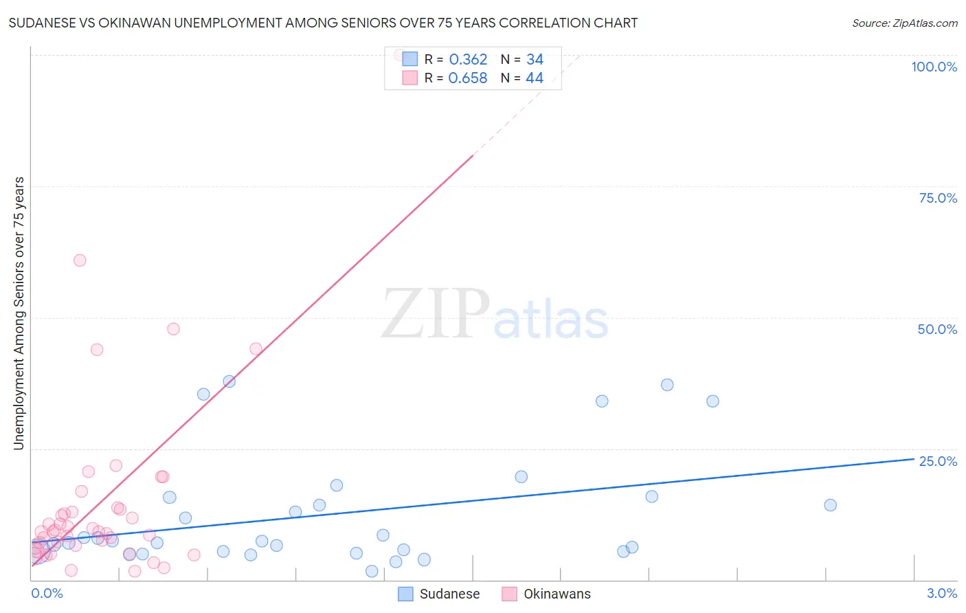 Sudanese vs Okinawan Unemployment Among Seniors over 75 years