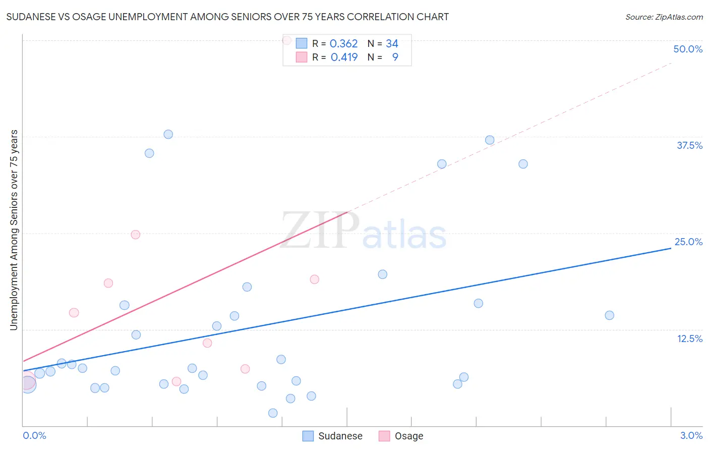 Sudanese vs Osage Unemployment Among Seniors over 75 years