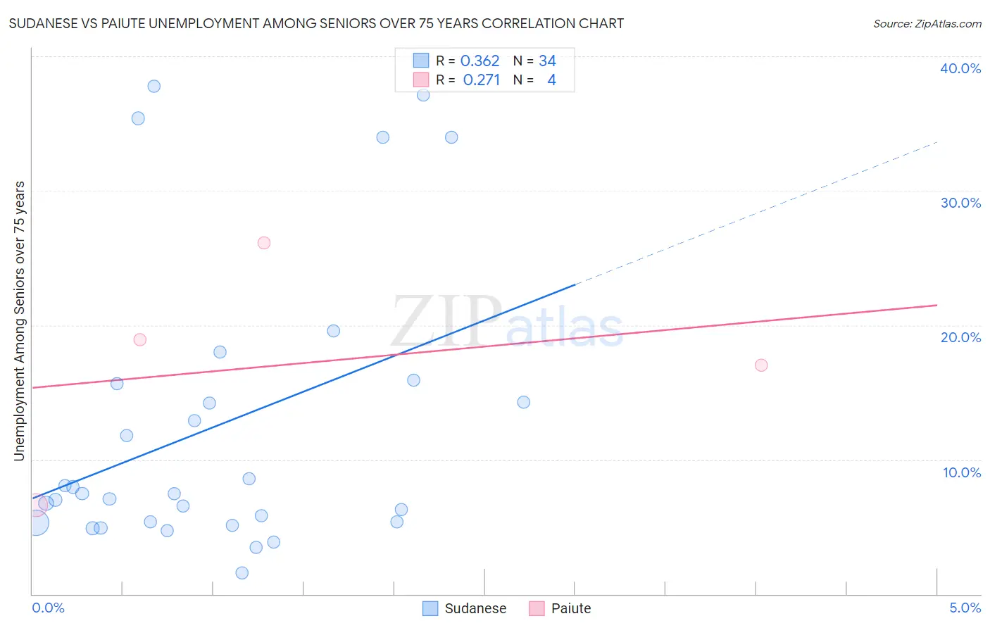 Sudanese vs Paiute Unemployment Among Seniors over 75 years