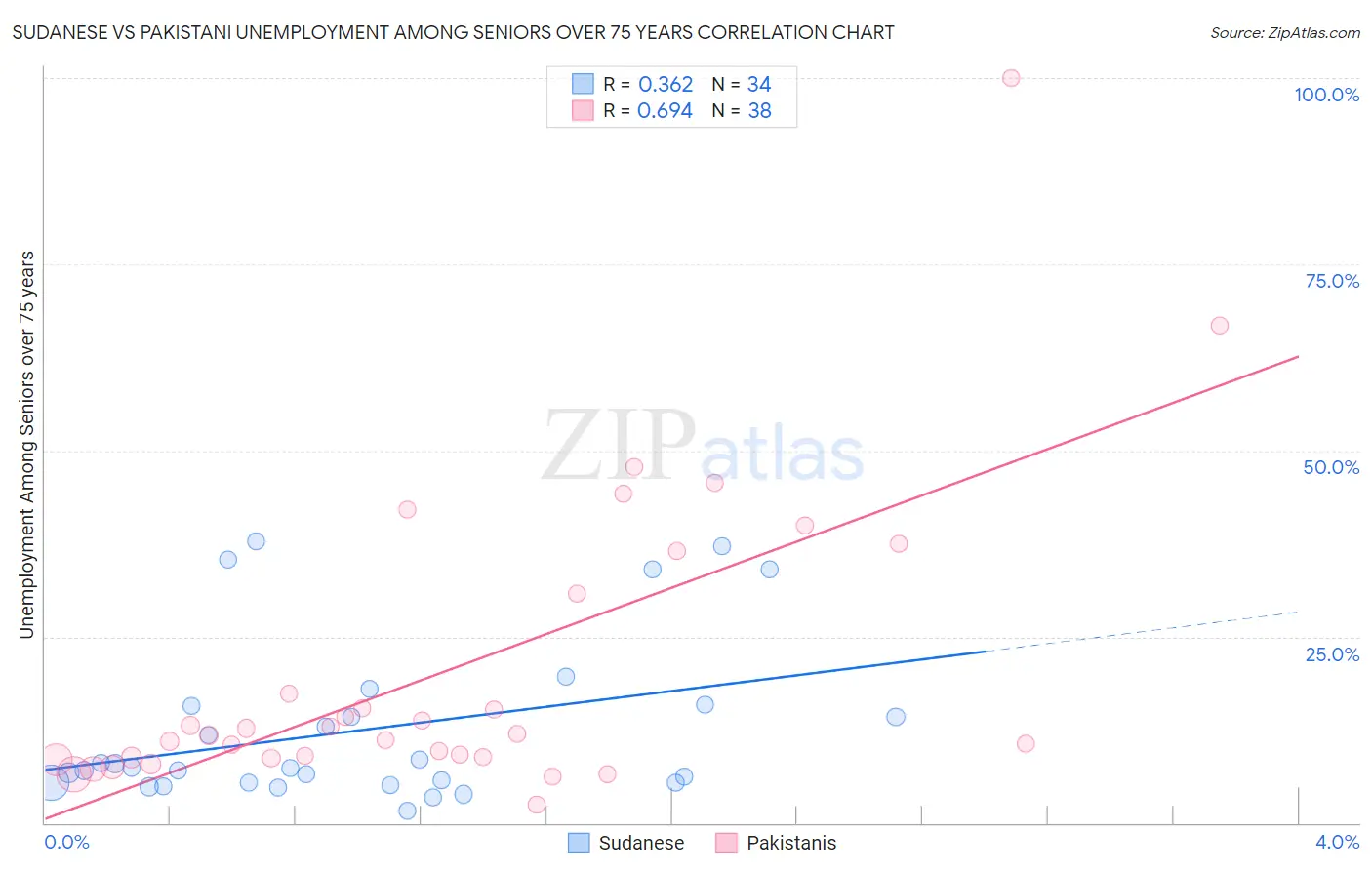 Sudanese vs Pakistani Unemployment Among Seniors over 75 years