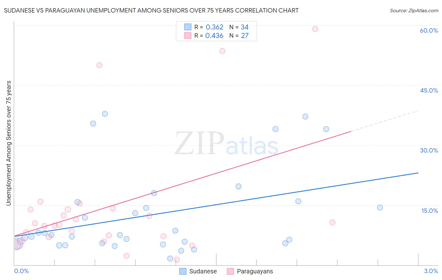 Sudanese vs Paraguayan Unemployment Among Seniors over 75 years