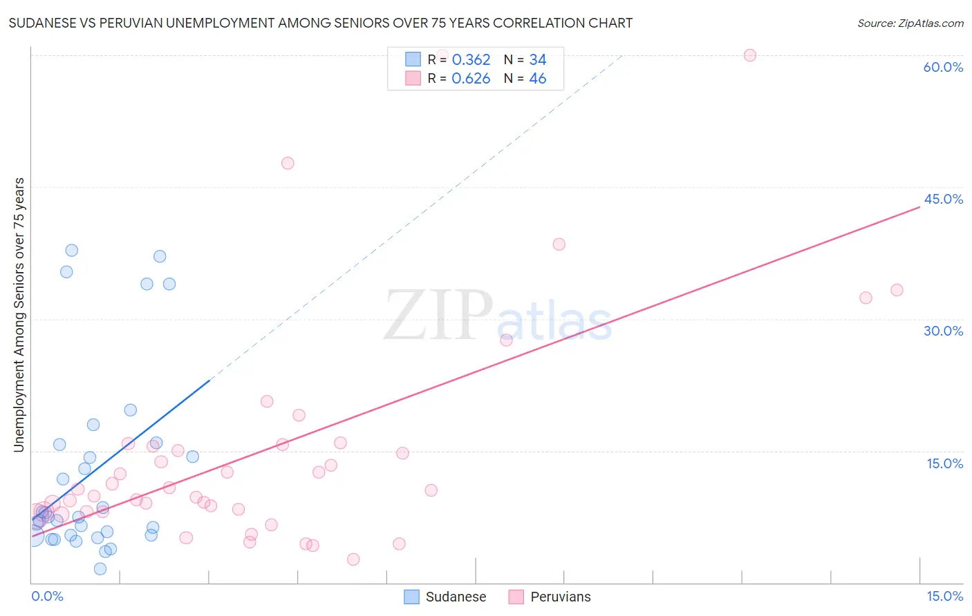 Sudanese vs Peruvian Unemployment Among Seniors over 75 years