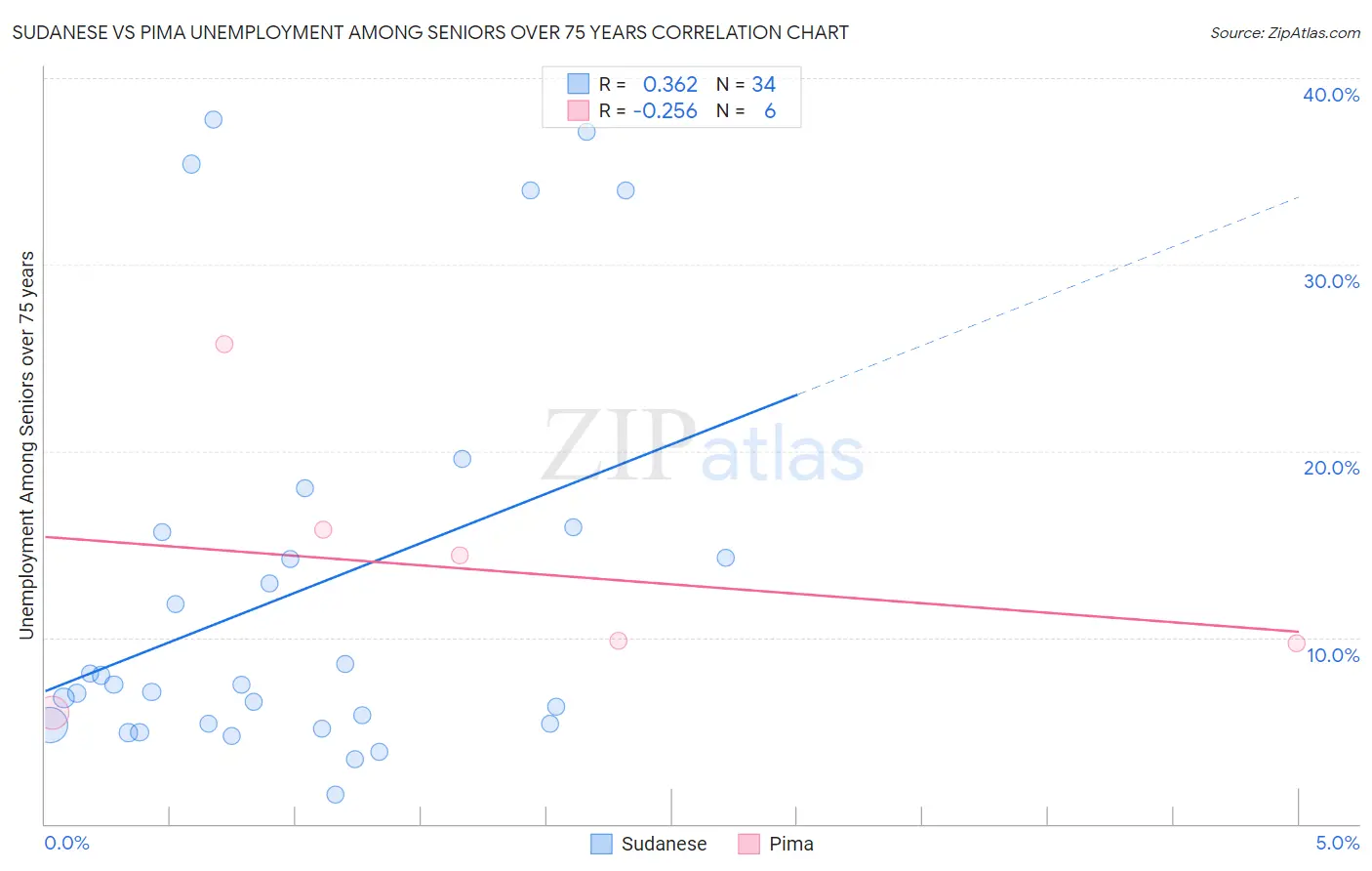 Sudanese vs Pima Unemployment Among Seniors over 75 years