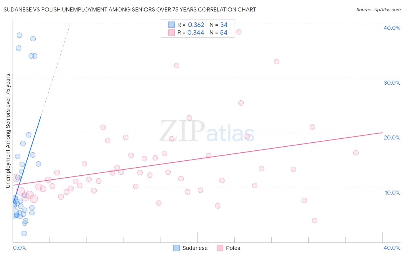 Sudanese vs Polish Unemployment Among Seniors over 75 years