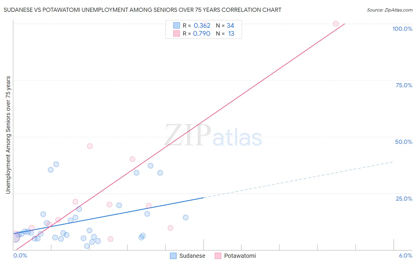 Sudanese vs Potawatomi Unemployment Among Seniors over 75 years