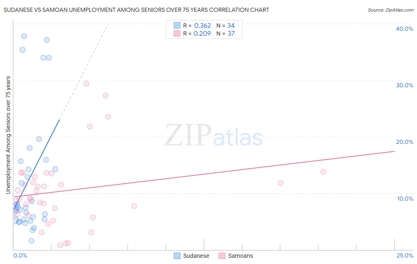 Sudanese vs Samoan Unemployment Among Seniors over 75 years