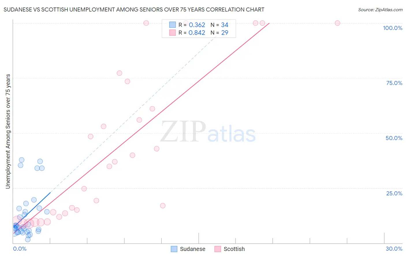 Sudanese vs Scottish Unemployment Among Seniors over 75 years