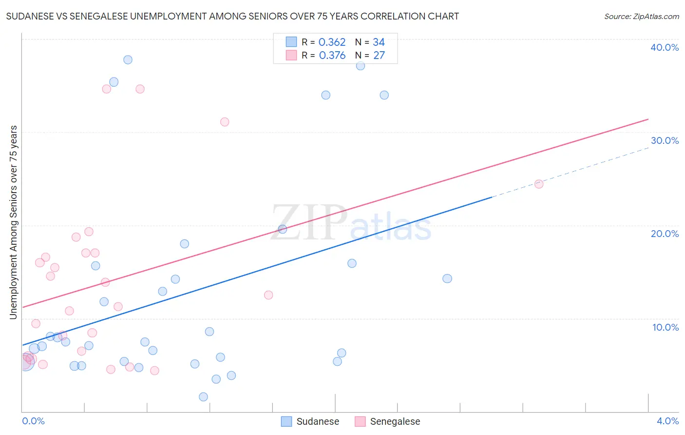 Sudanese vs Senegalese Unemployment Among Seniors over 75 years