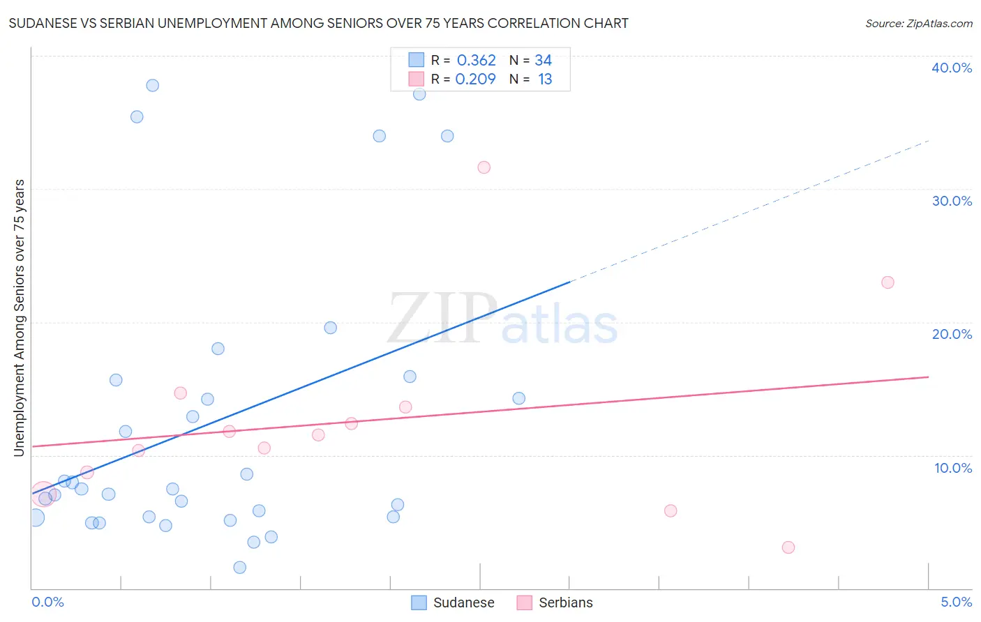 Sudanese vs Serbian Unemployment Among Seniors over 75 years