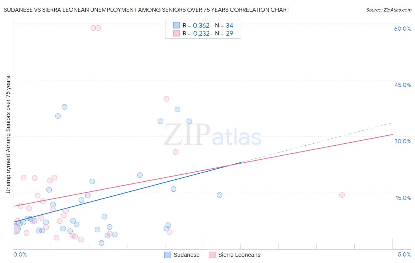 Sudanese vs Sierra Leonean Unemployment Among Seniors over 75 years