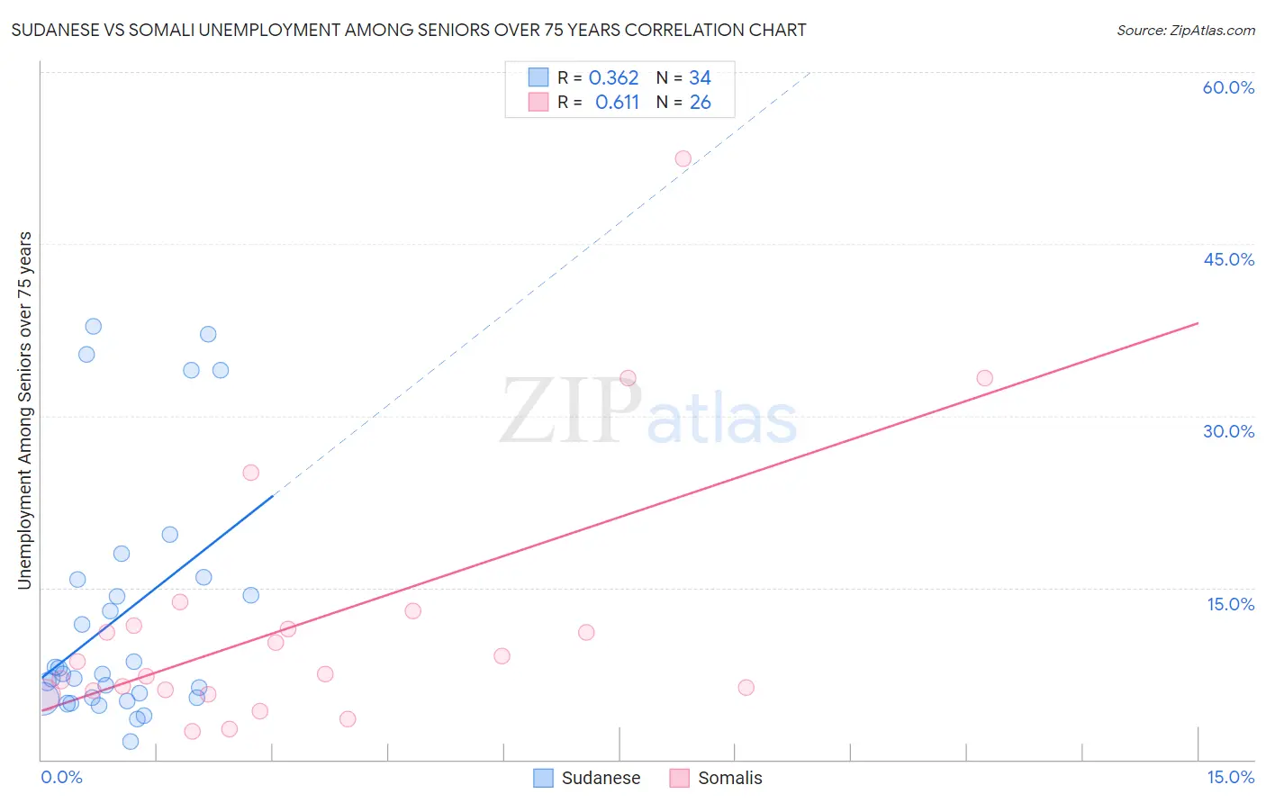 Sudanese vs Somali Unemployment Among Seniors over 75 years