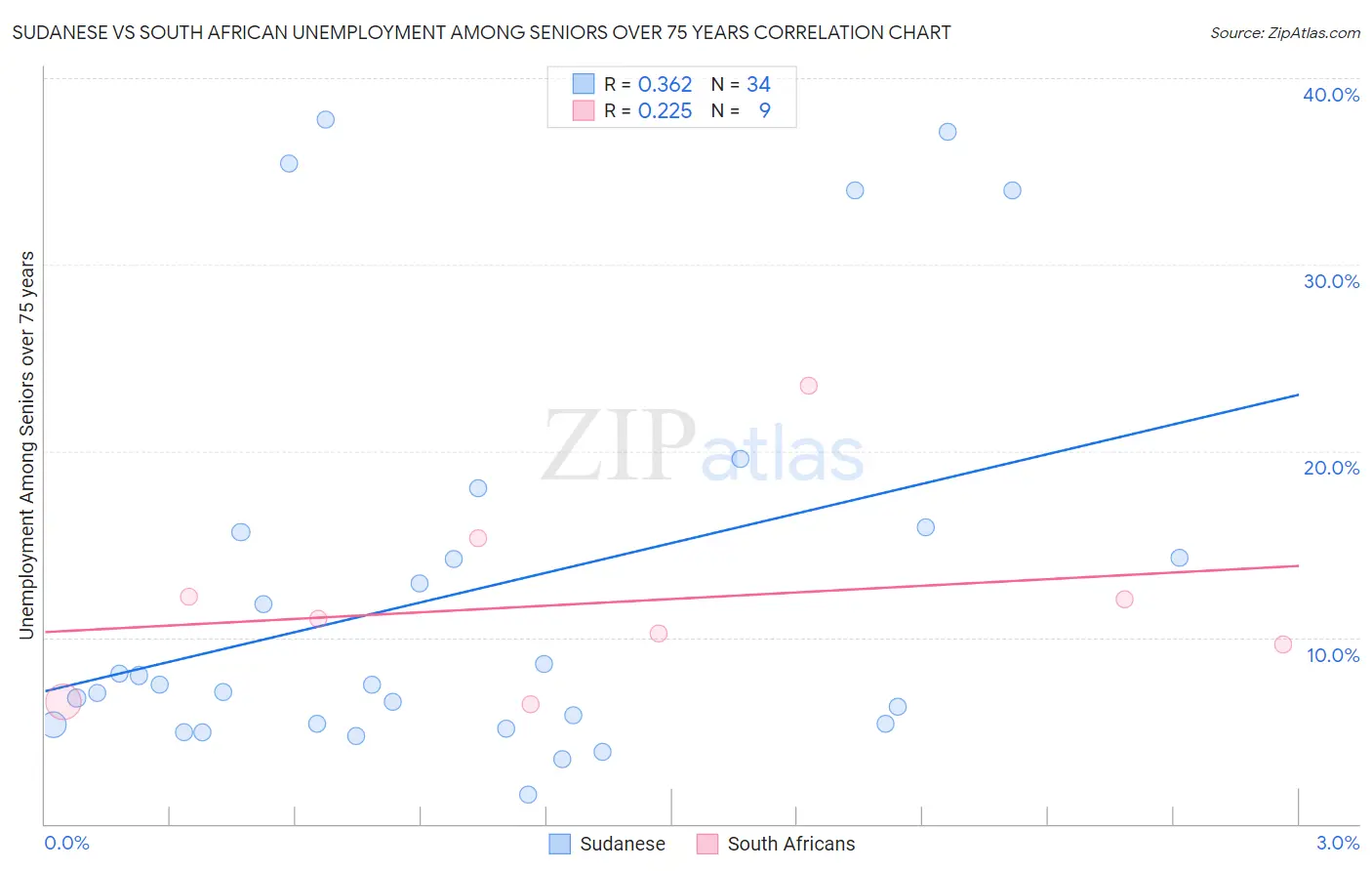 Sudanese vs South African Unemployment Among Seniors over 75 years
