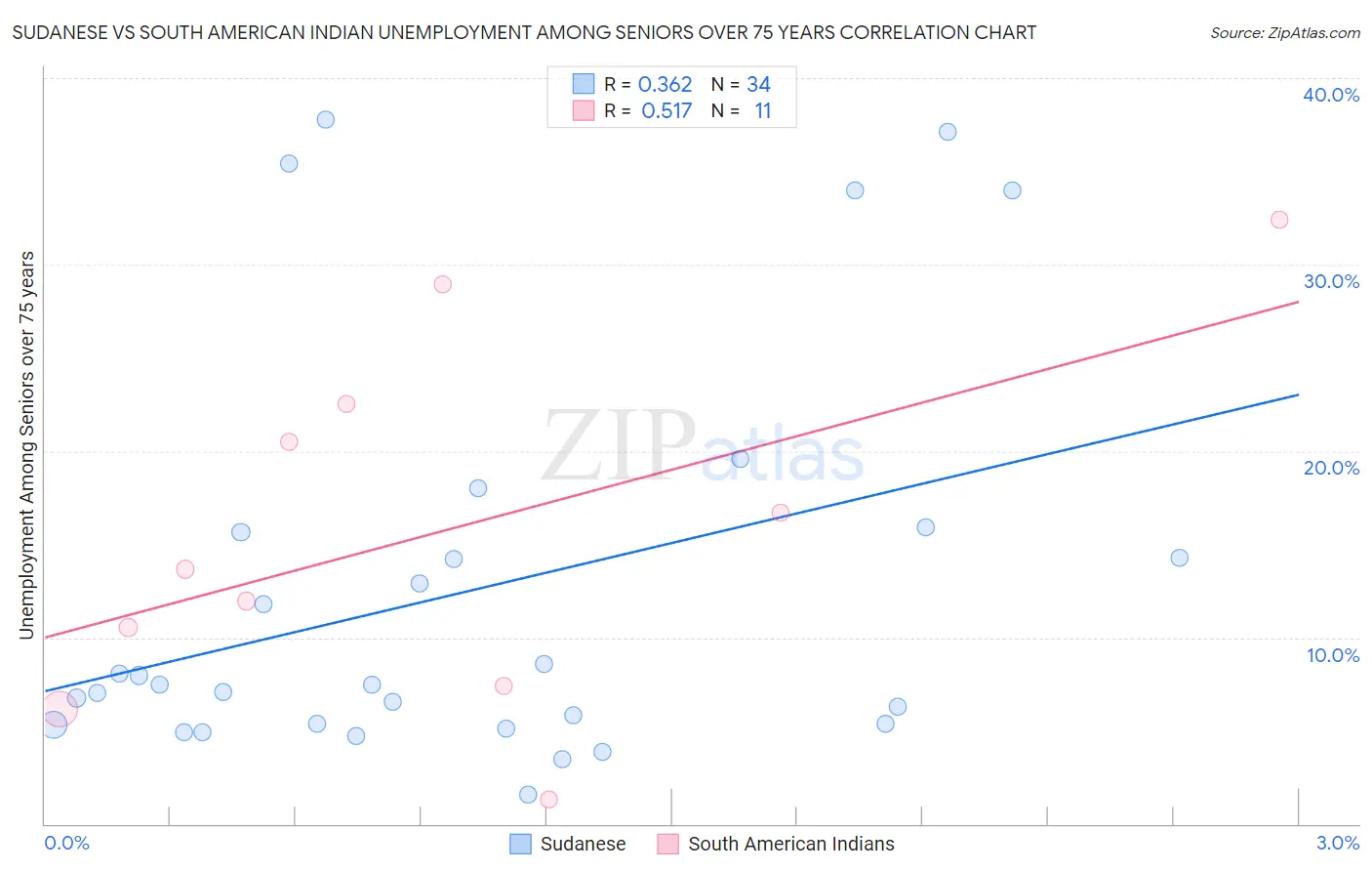 Sudanese vs South American Indian Unemployment Among Seniors over 75 years
