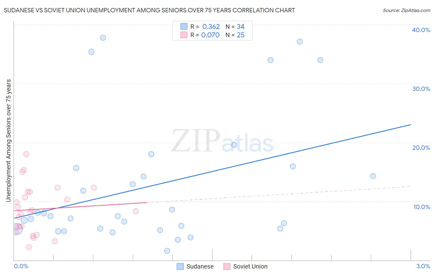 Sudanese vs Soviet Union Unemployment Among Seniors over 75 years
