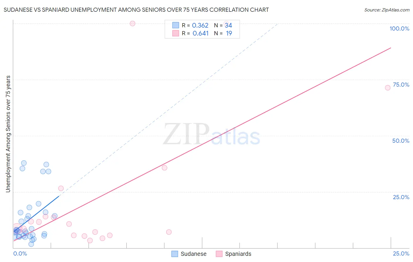 Sudanese vs Spaniard Unemployment Among Seniors over 75 years