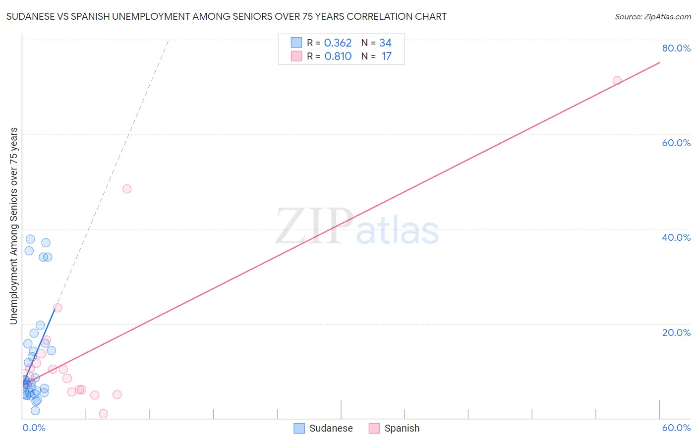 Sudanese vs Spanish Unemployment Among Seniors over 75 years