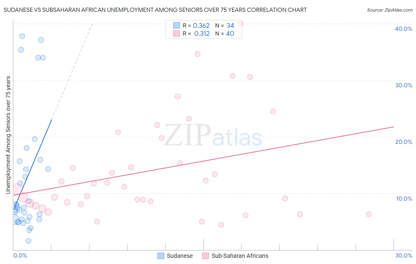 Sudanese vs Subsaharan African Unemployment Among Seniors over 75 years