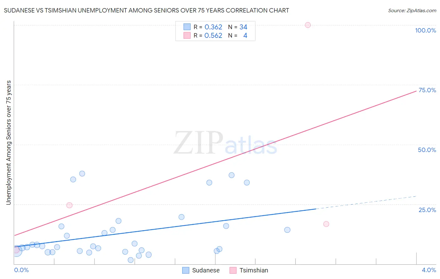Sudanese vs Tsimshian Unemployment Among Seniors over 75 years
