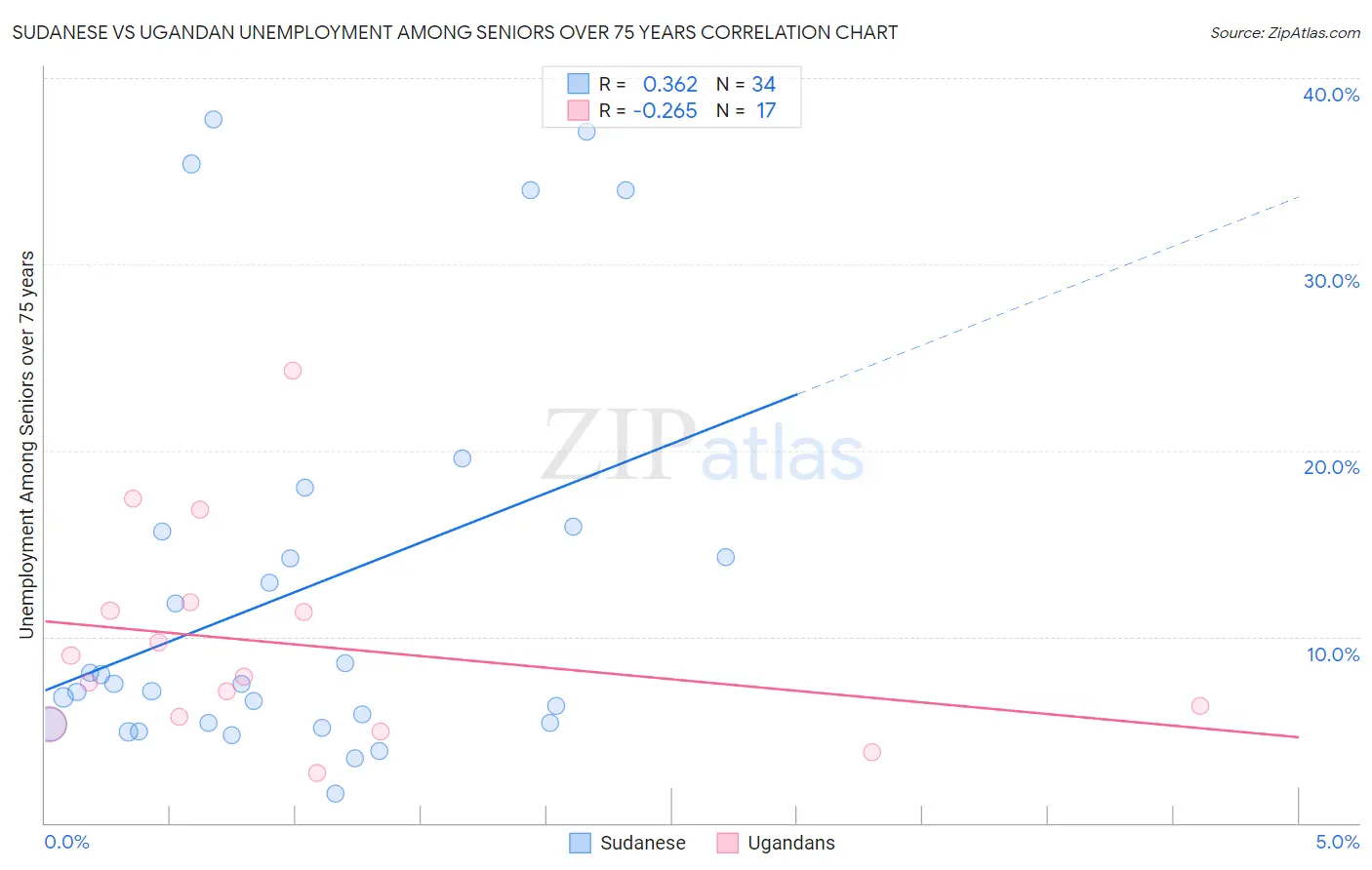 Sudanese vs Ugandan Unemployment Among Seniors over 75 years