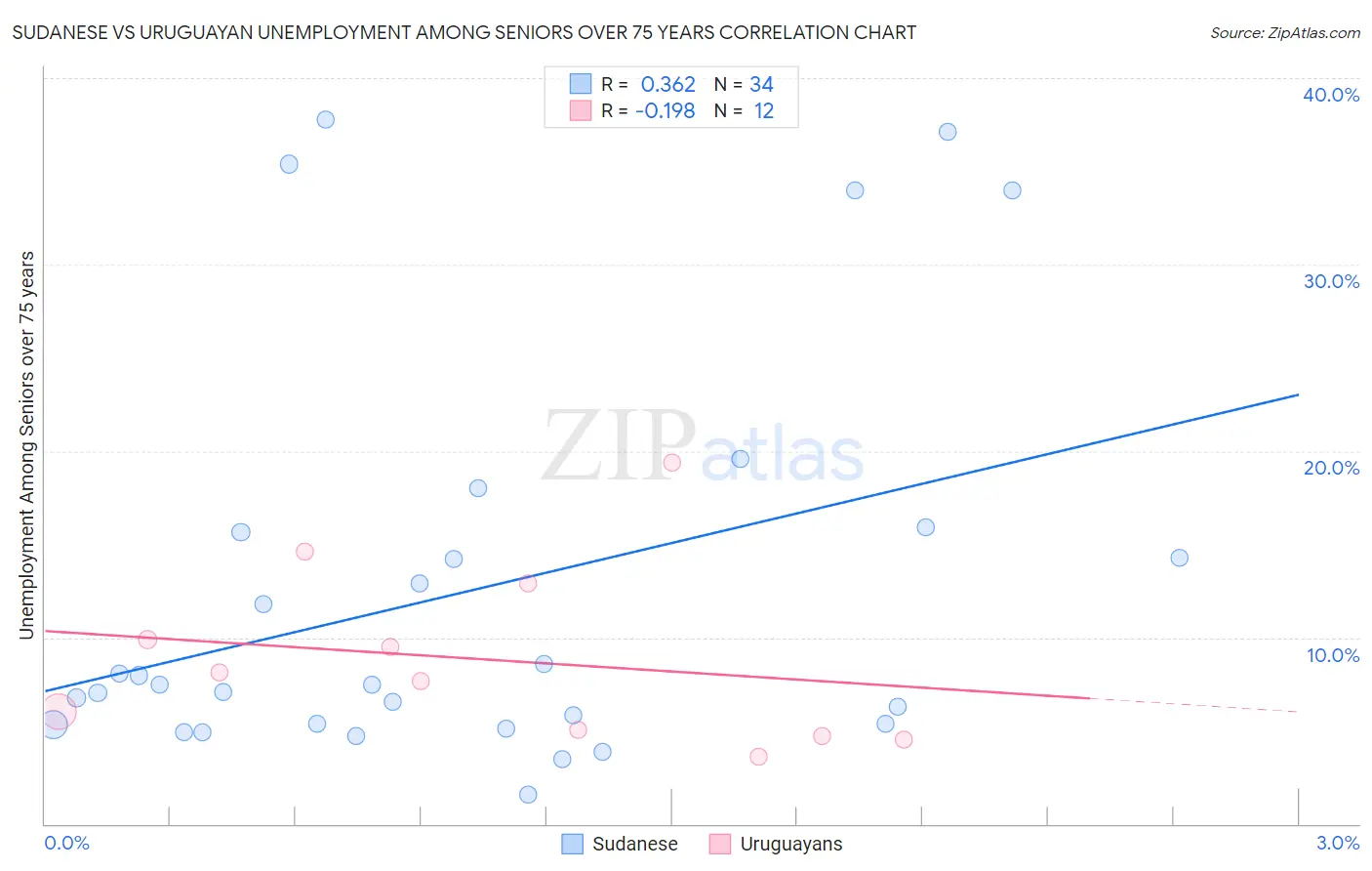 Sudanese vs Uruguayan Unemployment Among Seniors over 75 years