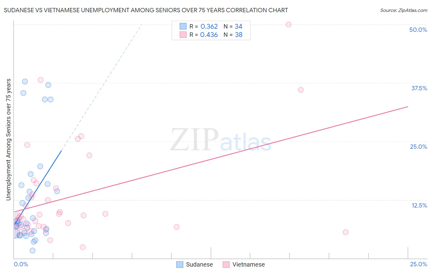 Sudanese vs Vietnamese Unemployment Among Seniors over 75 years