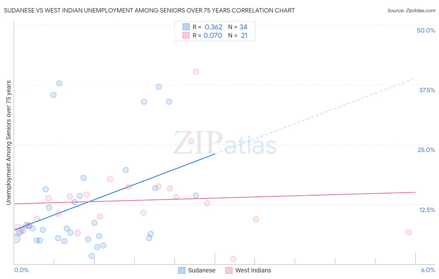 Sudanese vs West Indian Unemployment Among Seniors over 75 years