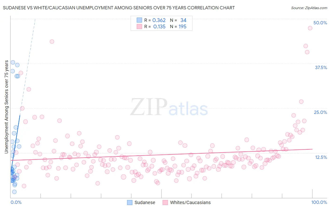 Sudanese vs White/Caucasian Unemployment Among Seniors over 75 years