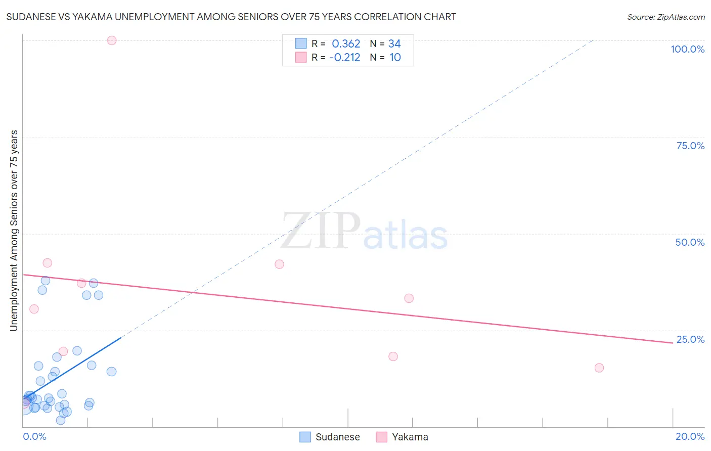 Sudanese vs Yakama Unemployment Among Seniors over 75 years