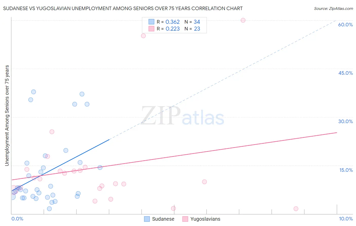 Sudanese vs Yugoslavian Unemployment Among Seniors over 75 years