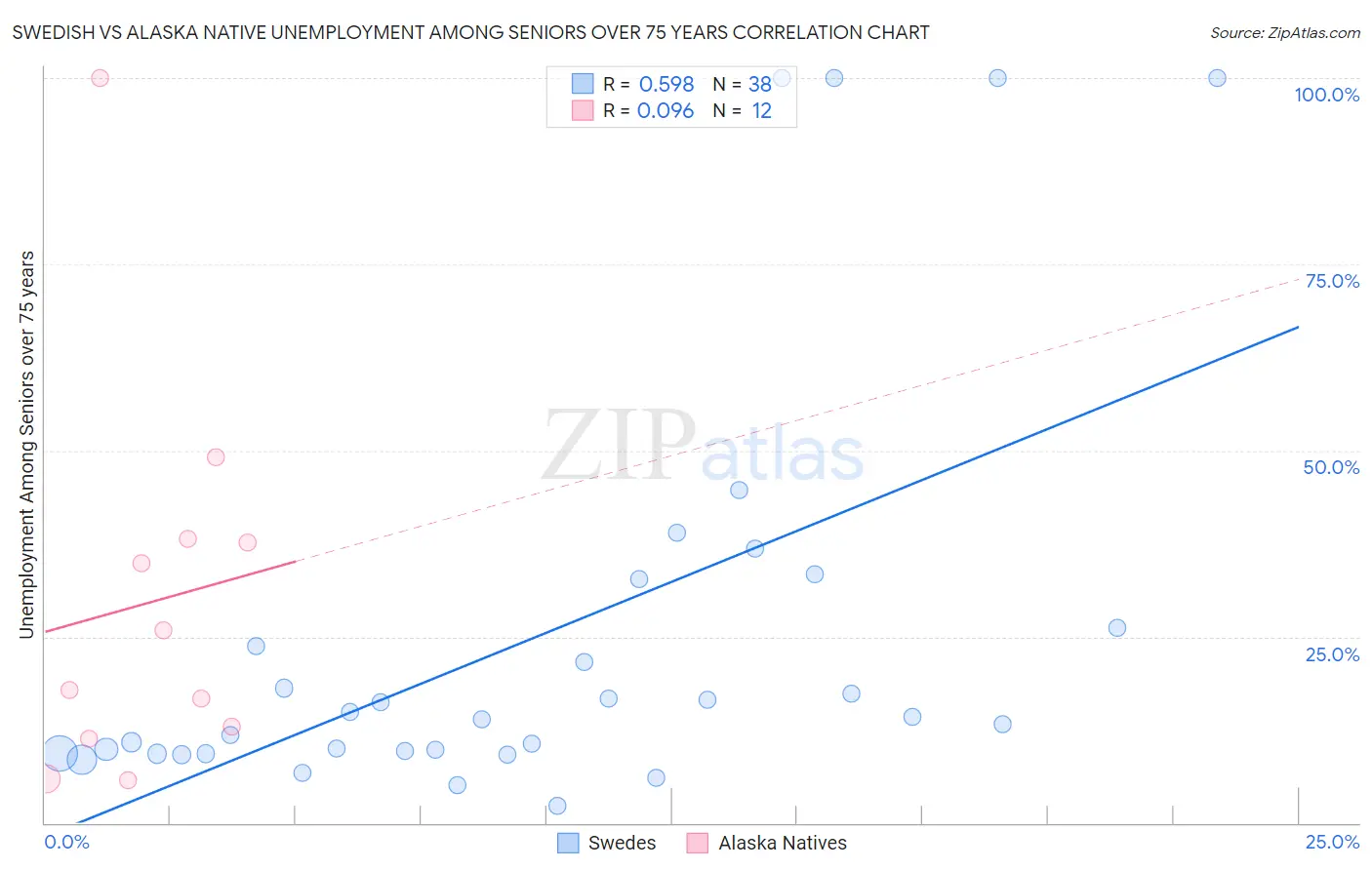 Swedish vs Alaska Native Unemployment Among Seniors over 75 years