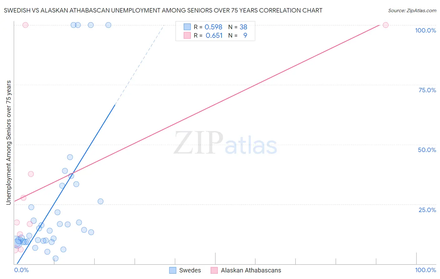 Swedish vs Alaskan Athabascan Unemployment Among Seniors over 75 years