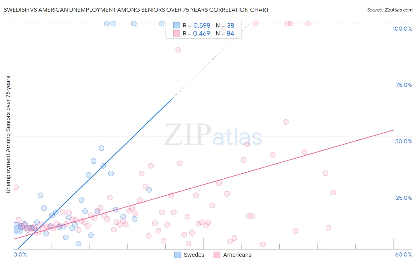 Swedish vs American Unemployment Among Seniors over 75 years
