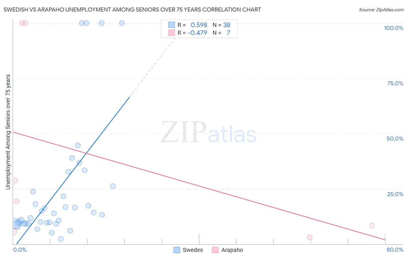 Swedish vs Arapaho Unemployment Among Seniors over 75 years