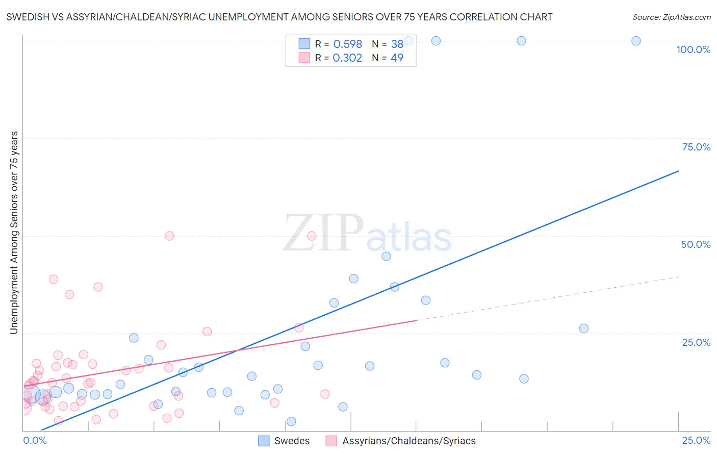 Swedish vs Assyrian/Chaldean/Syriac Unemployment Among Seniors over 75 years
