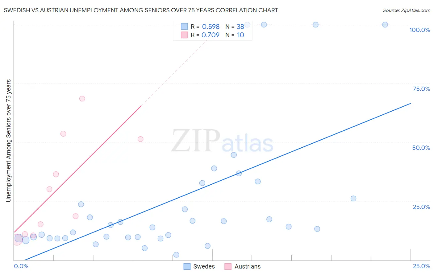 Swedish vs Austrian Unemployment Among Seniors over 75 years