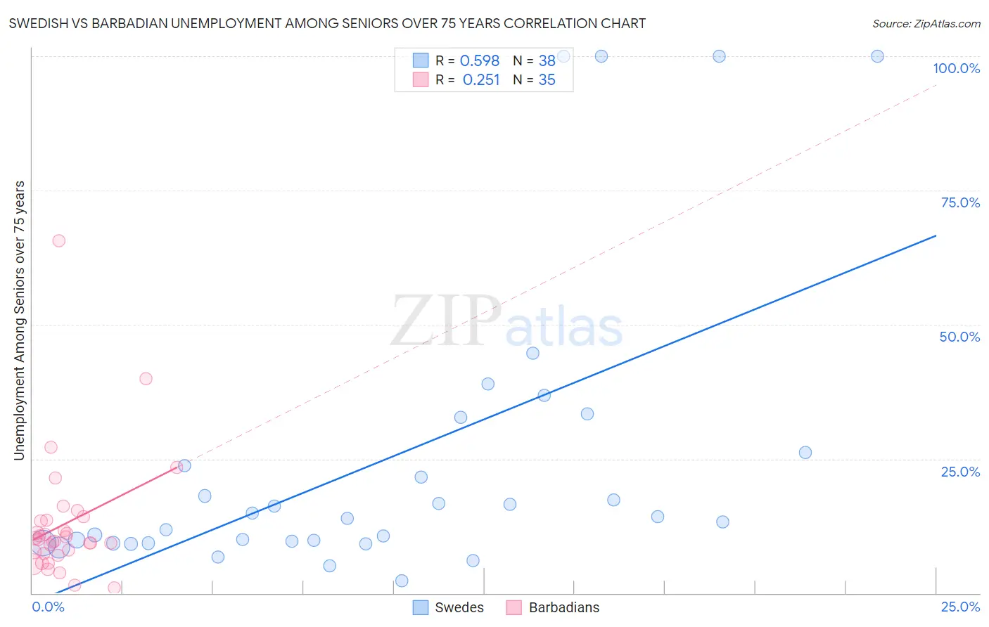 Swedish vs Barbadian Unemployment Among Seniors over 75 years