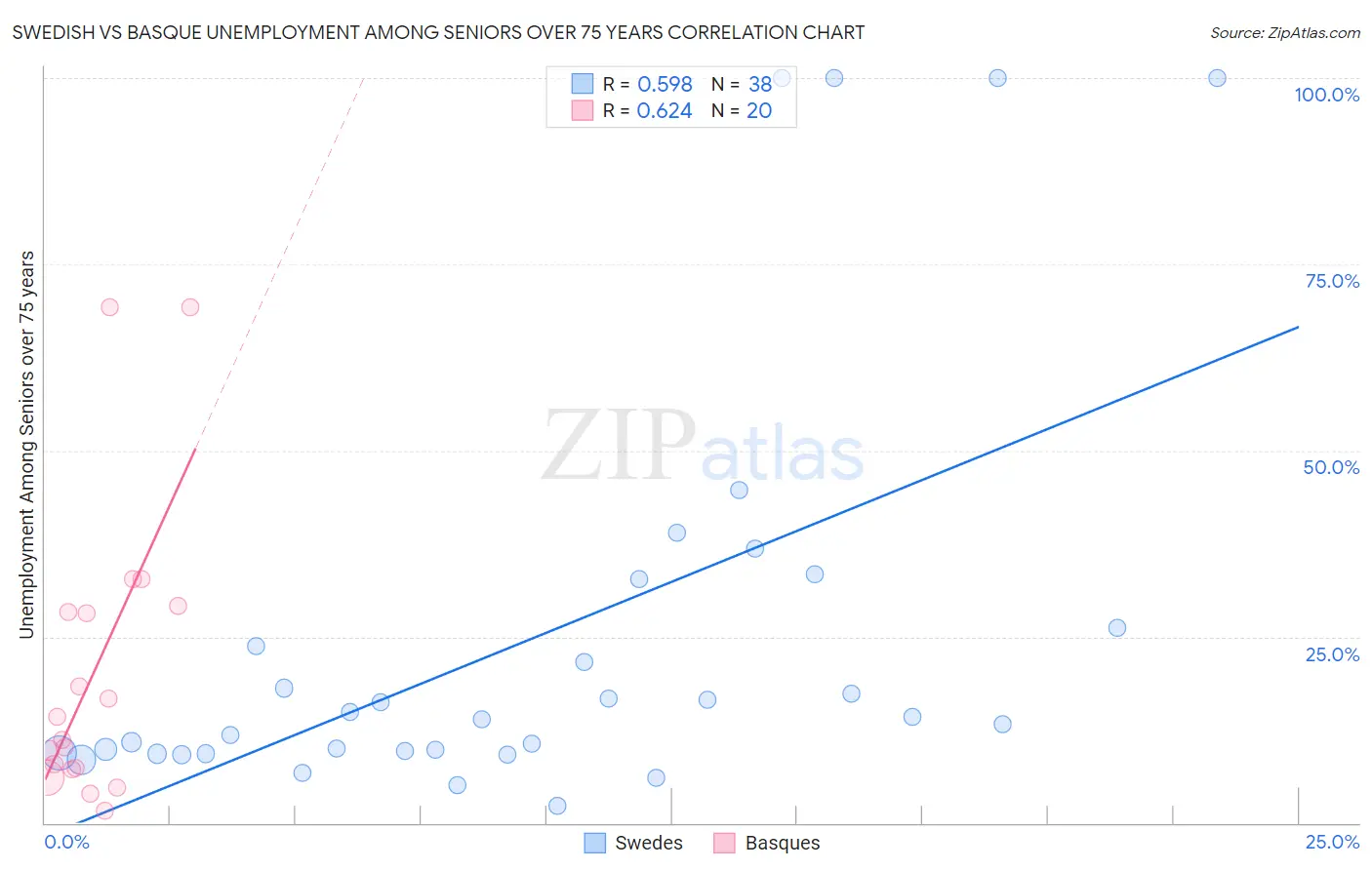 Swedish vs Basque Unemployment Among Seniors over 75 years