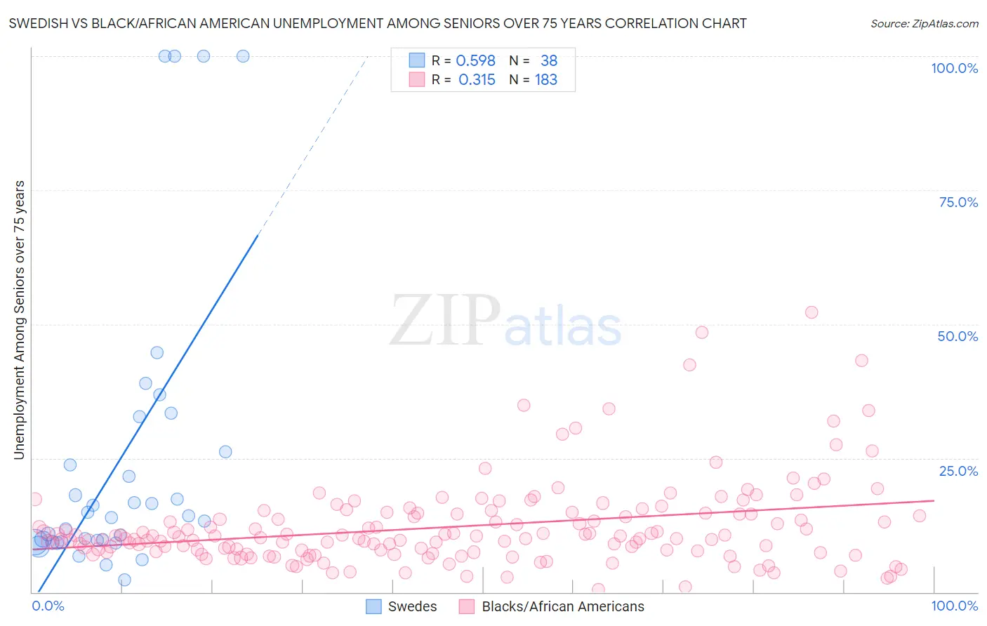 Swedish vs Black/African American Unemployment Among Seniors over 75 years