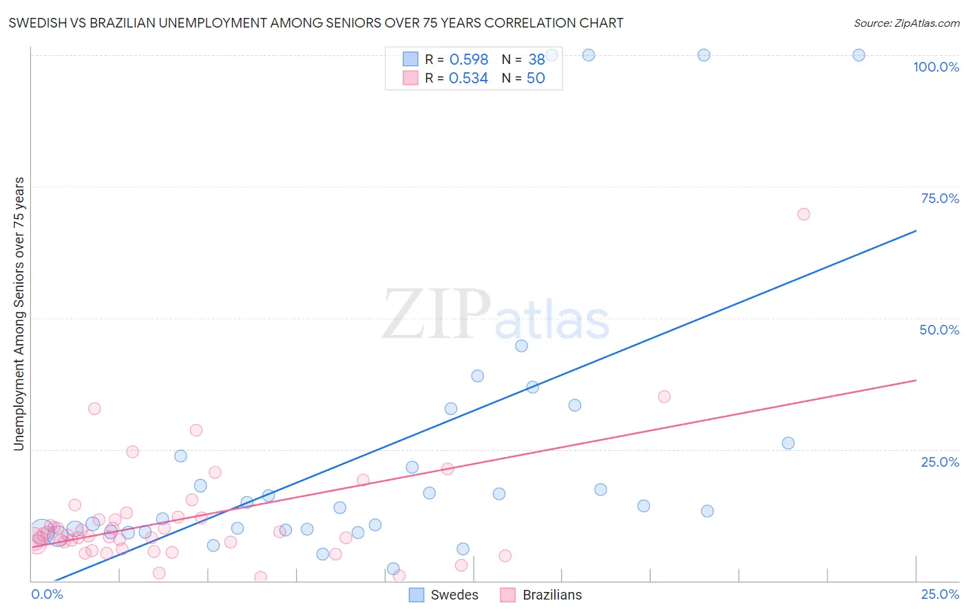 Swedish vs Brazilian Unemployment Among Seniors over 75 years