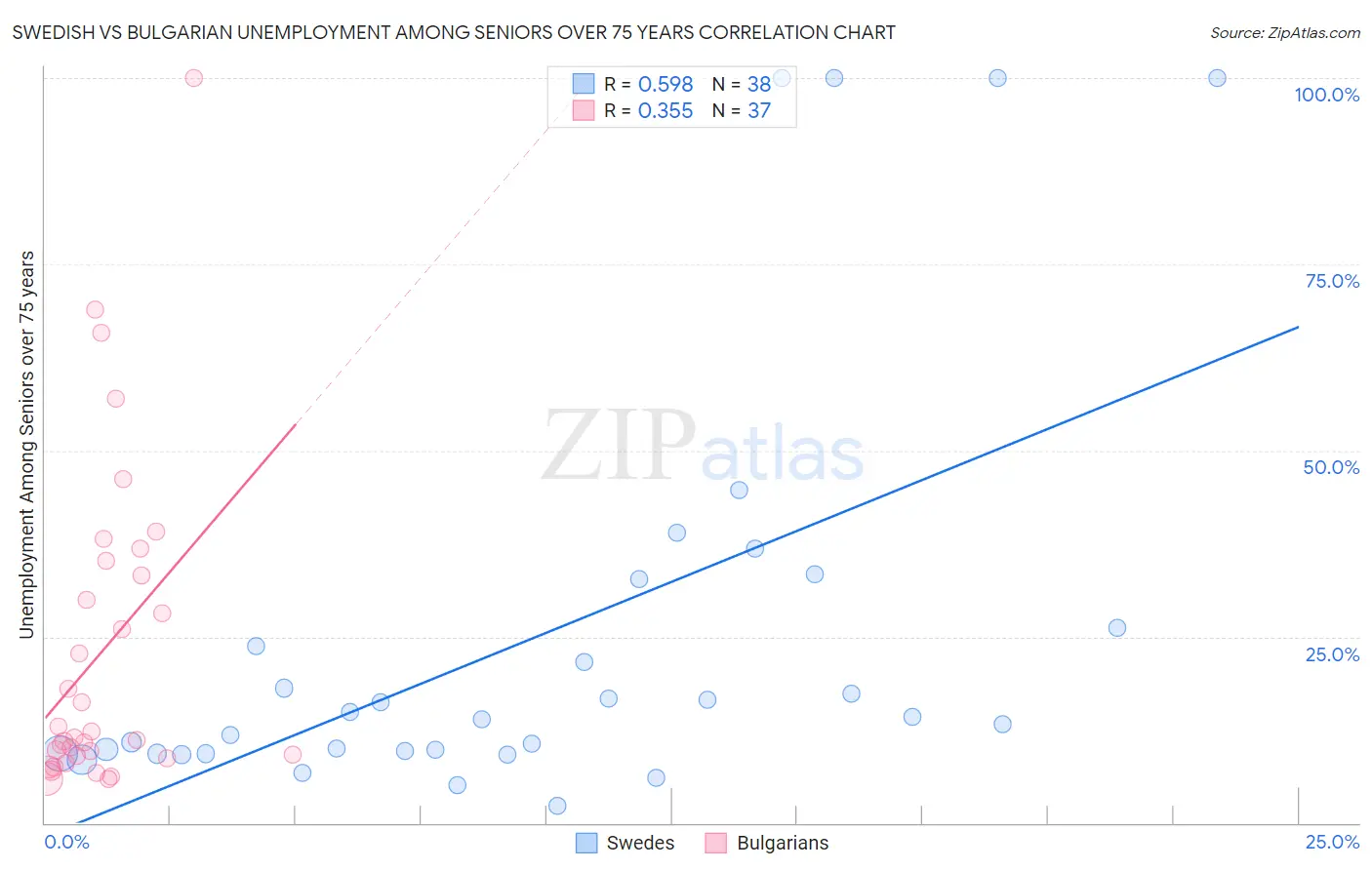 Swedish vs Bulgarian Unemployment Among Seniors over 75 years