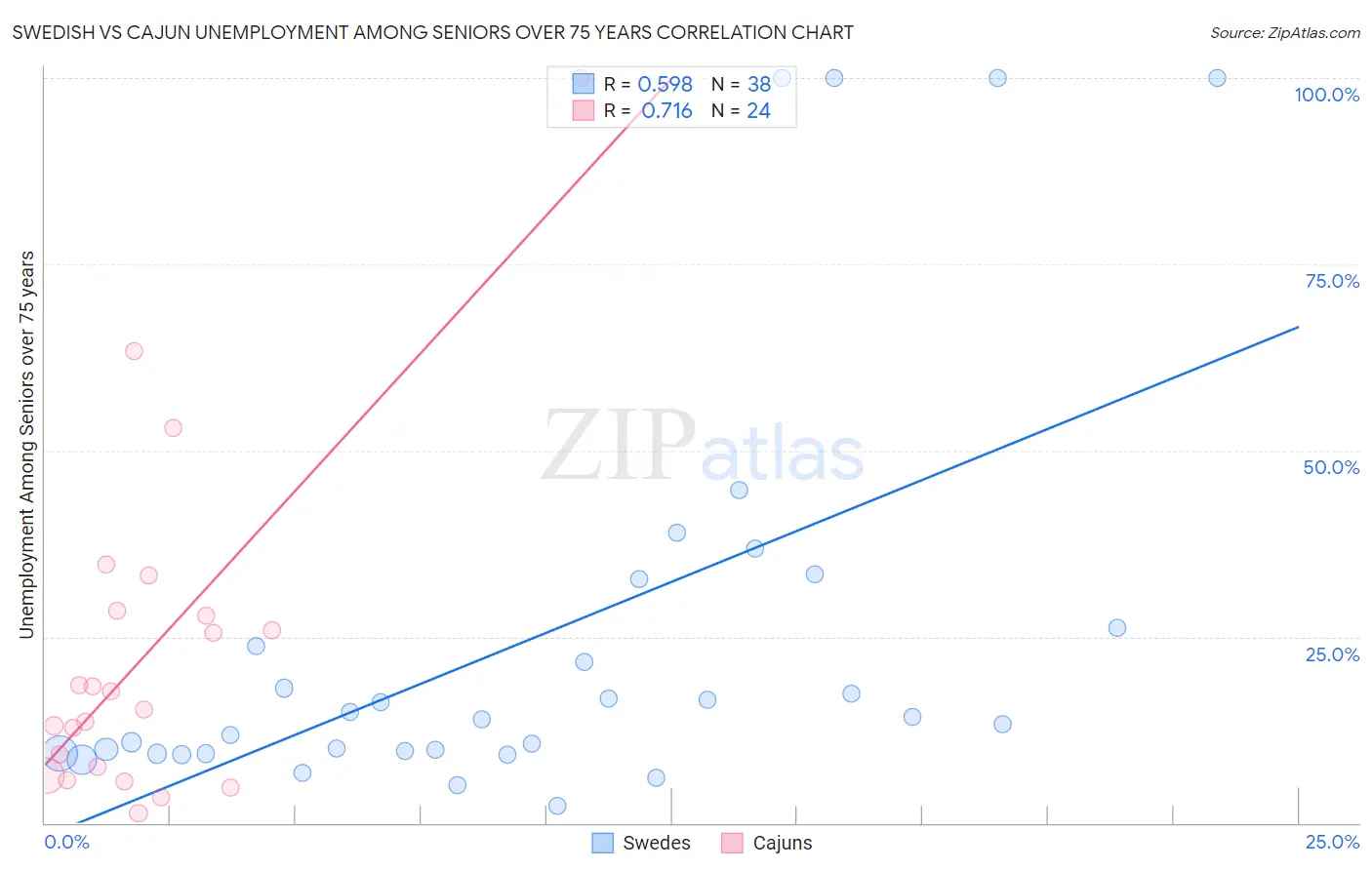 Swedish vs Cajun Unemployment Among Seniors over 75 years