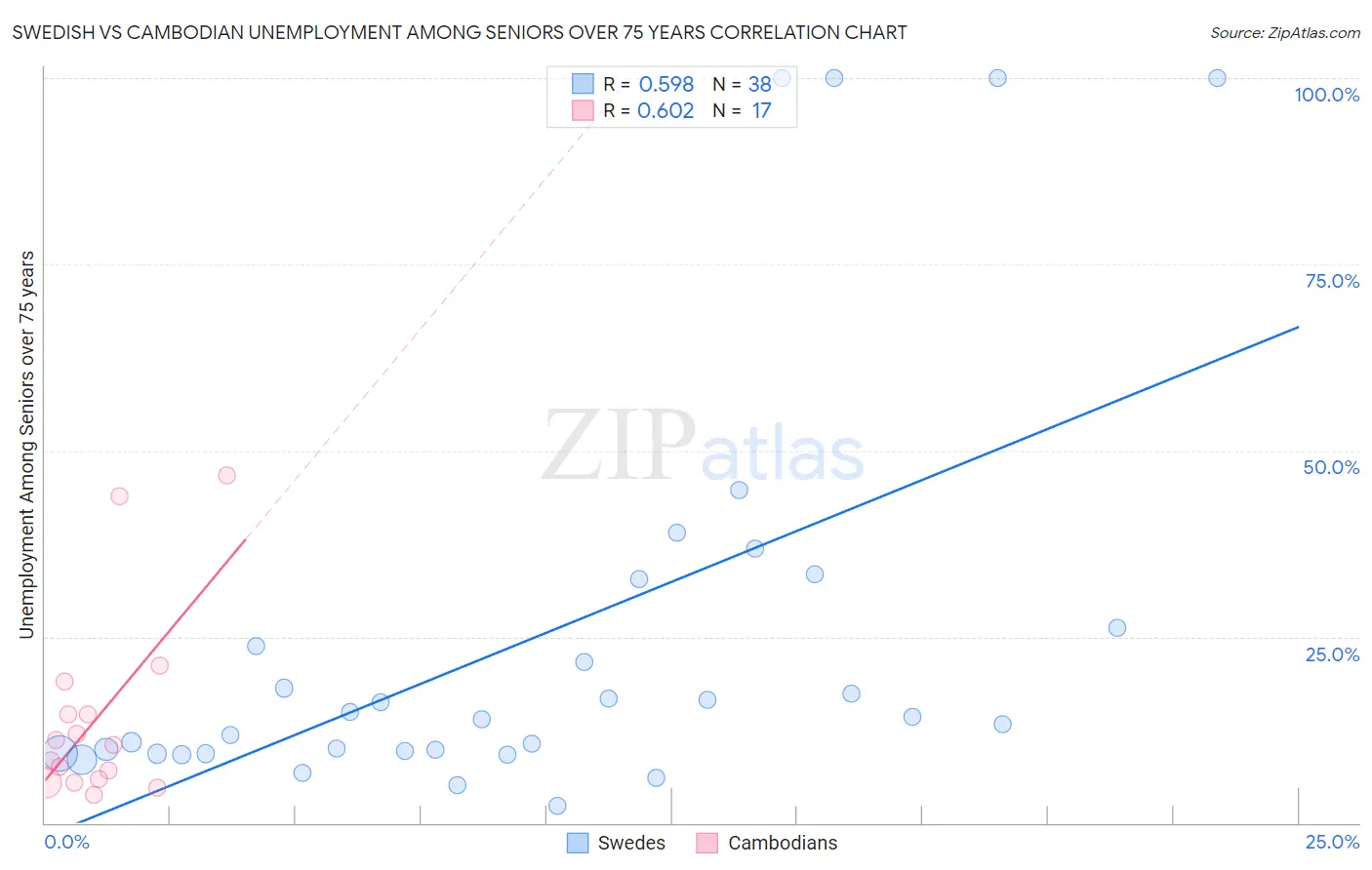 Swedish vs Cambodian Unemployment Among Seniors over 75 years