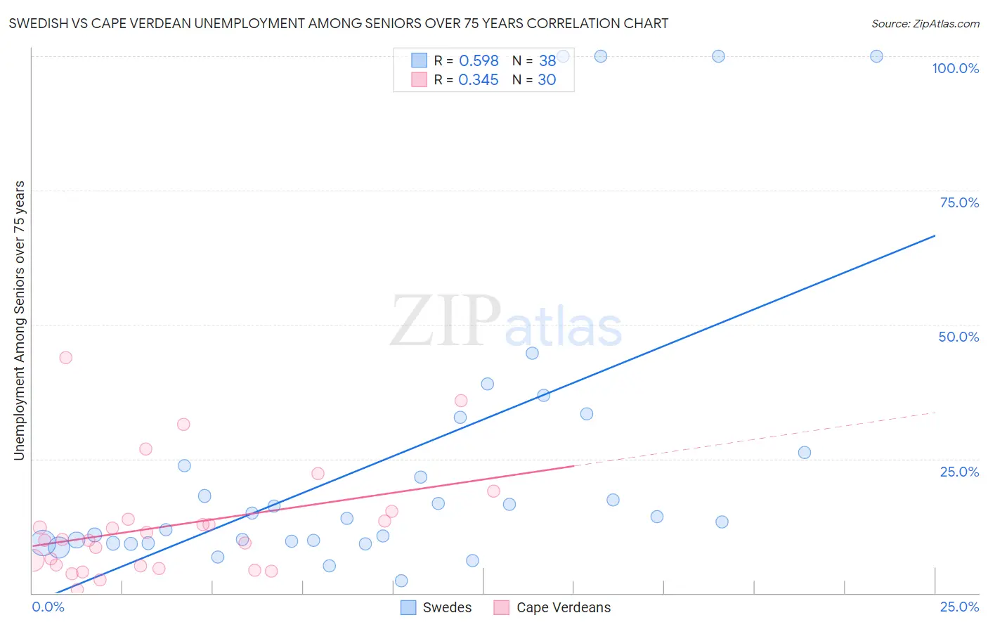 Swedish vs Cape Verdean Unemployment Among Seniors over 75 years