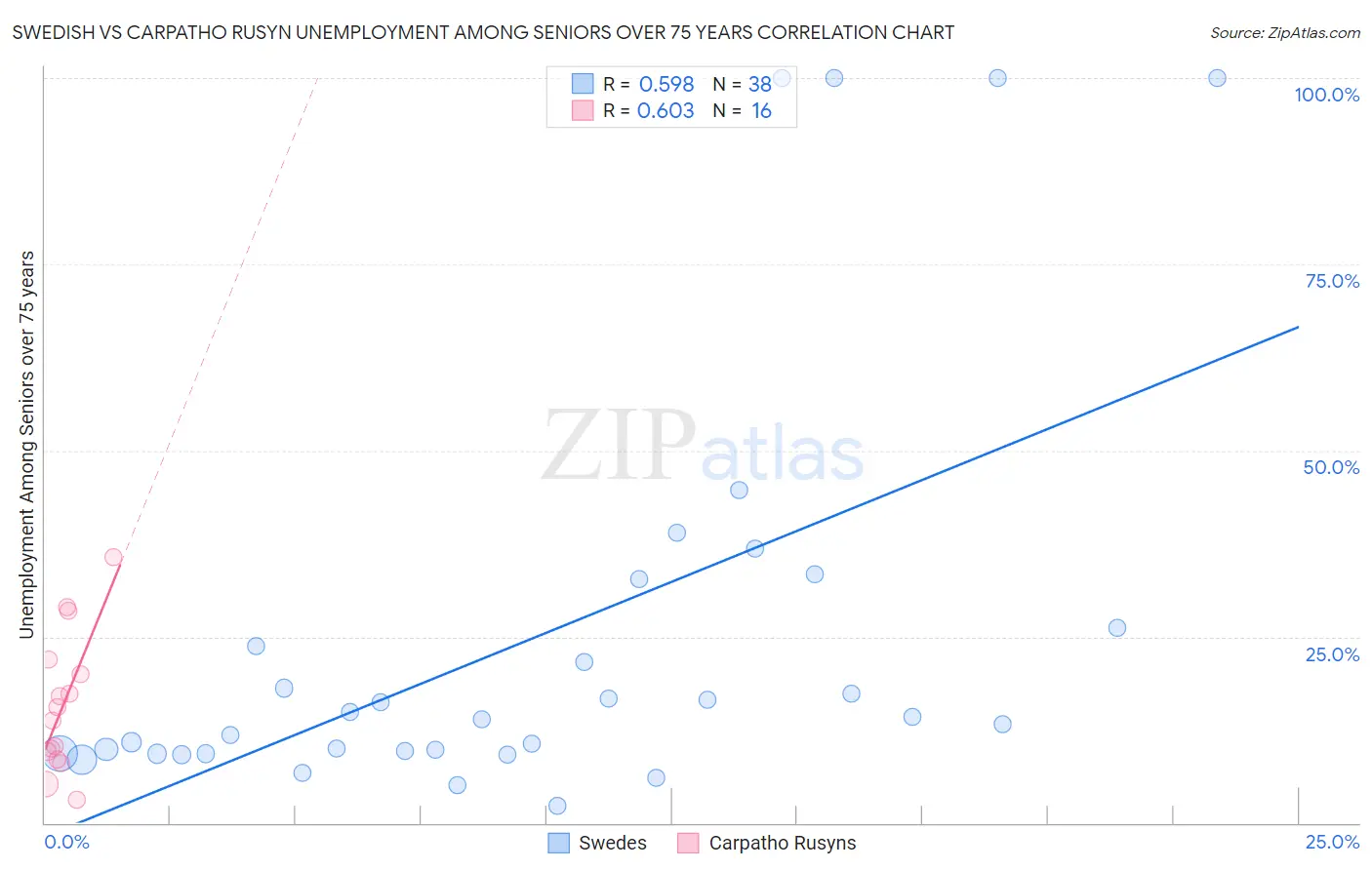 Swedish vs Carpatho Rusyn Unemployment Among Seniors over 75 years