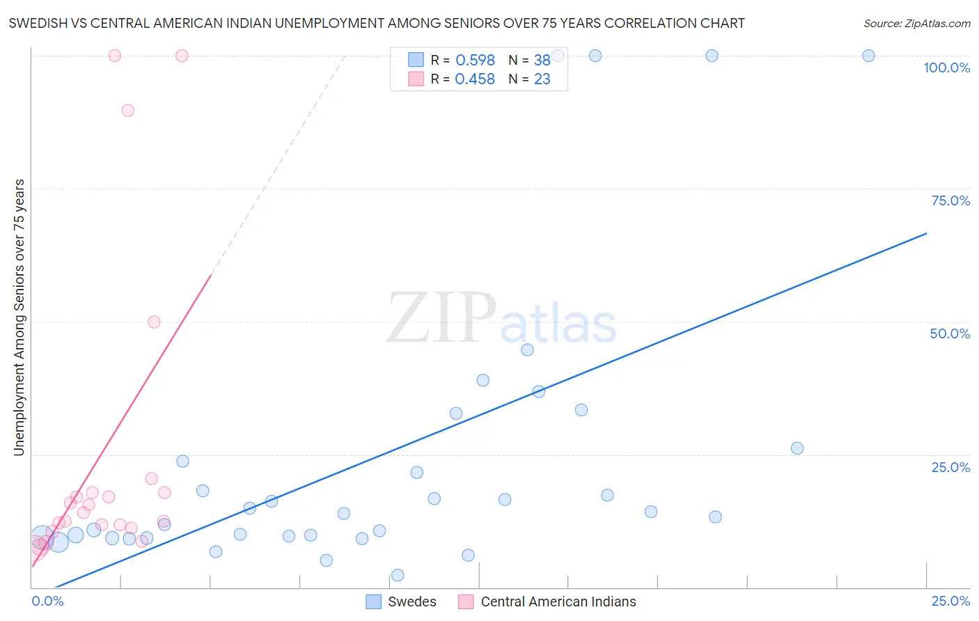 Swedish vs Central American Indian Unemployment Among Seniors over 75 years