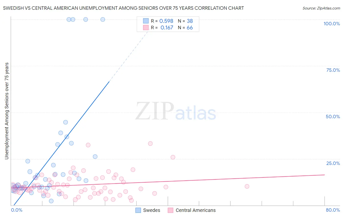 Swedish vs Central American Unemployment Among Seniors over 75 years