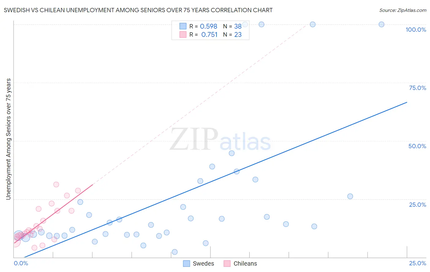 Swedish vs Chilean Unemployment Among Seniors over 75 years