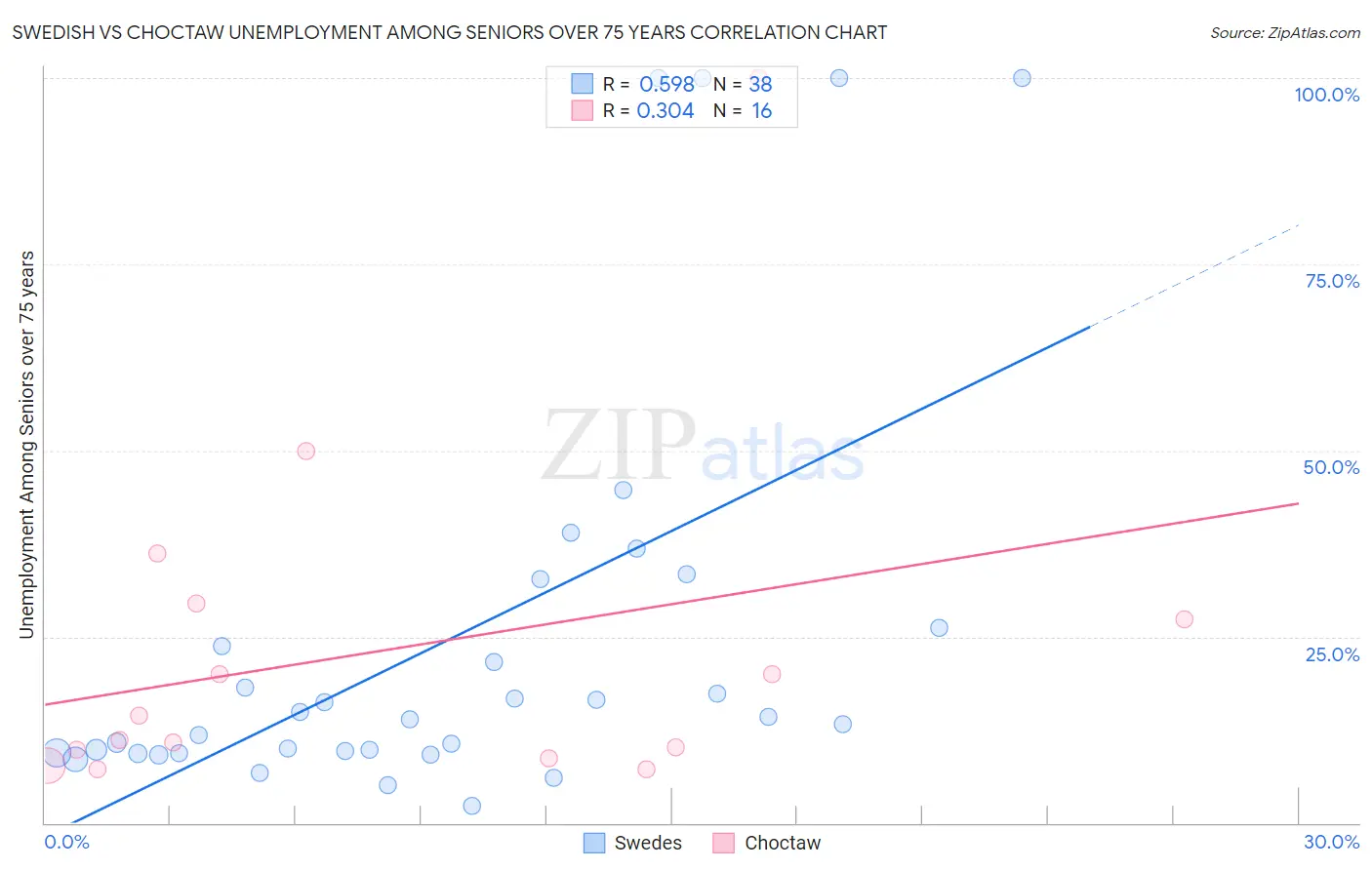 Swedish vs Choctaw Unemployment Among Seniors over 75 years