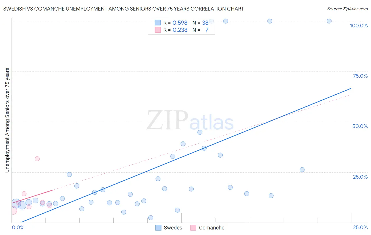 Swedish vs Comanche Unemployment Among Seniors over 75 years